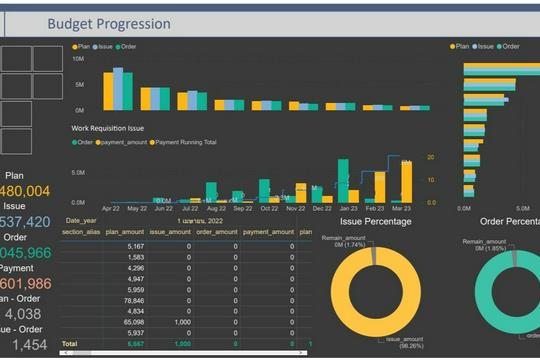 Automation Excel by Macro , Power BI for Data Visualization & Analytics