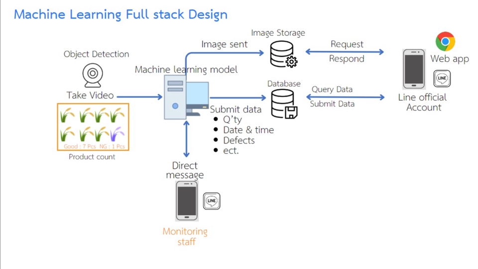Image processing project & Object Detection project