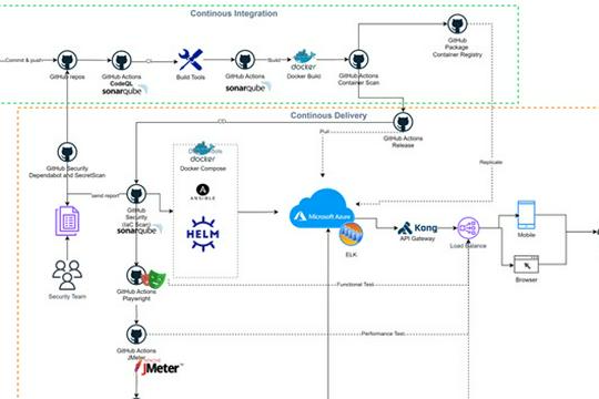 พัฒนา CI/CD Pipeline บน Jenkins, GitHub Actions,…