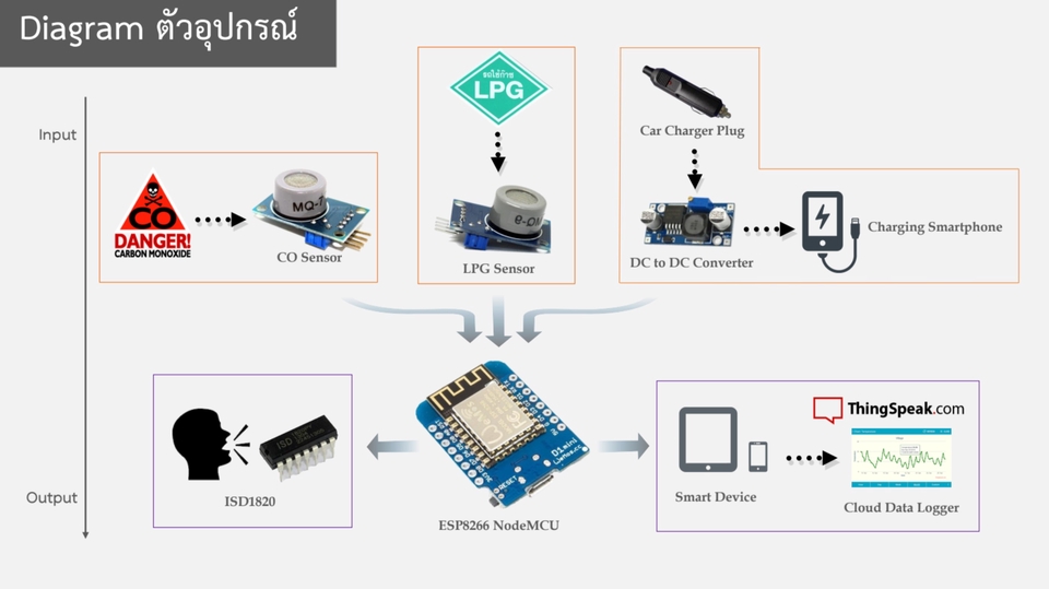 รับทำระบบ IOT และปรึกษาระบบ