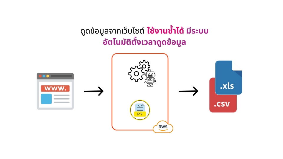 Automation Web scraping - crawling | ดึงข้อมูลจากหน้าเว็บ สามารถใช้งาน ...